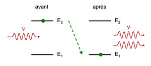 Emission stimulée